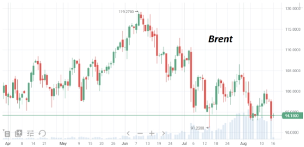 Во вторник октябрьский фьючерс нефти Brent торгуется в районе $94/барр